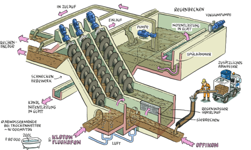 Hebewerk / Regenbecken