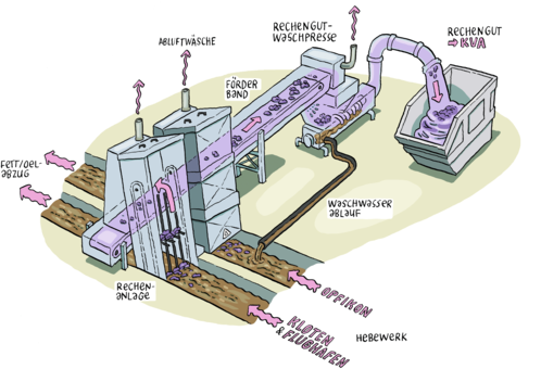 Rechenanlage / Mechanische Reinigung