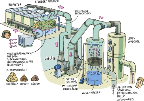 Abluftwäscher / Biofilter