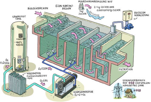Entfernung Mikroverunreinigung