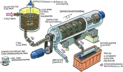 Schlammentwässerung
